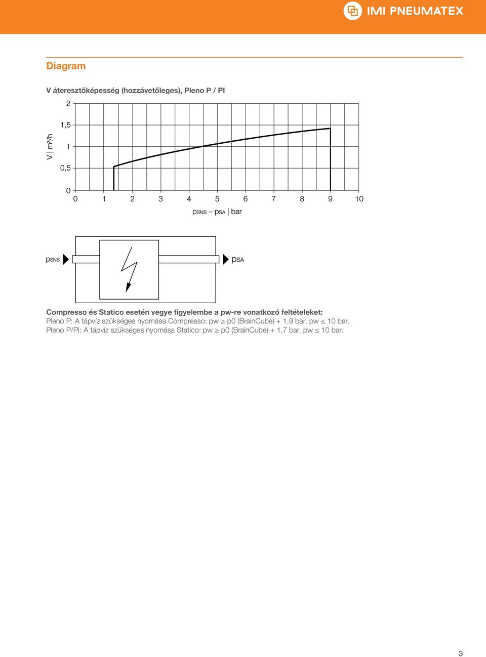 tápvíz szükséges nyomása Compresso: pw p0 (raincube) + 1,9 bar, pw 10 bar.