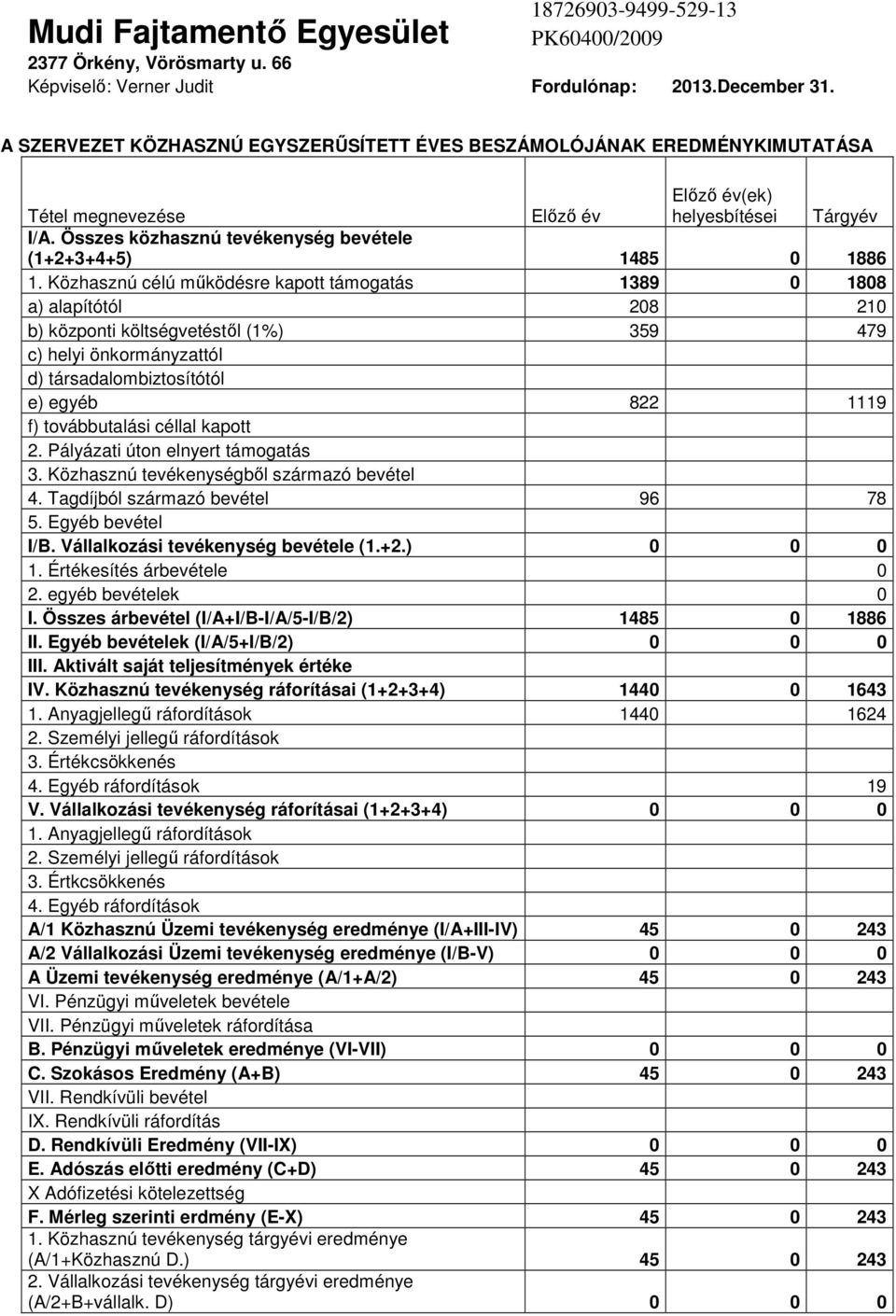 Összes közhasznú tevékenység bevétele (1+2+3+4+5) 1485 0 1886 1.