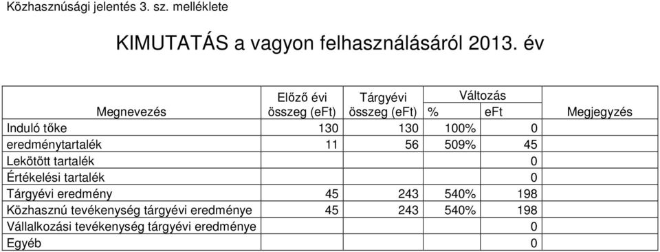 eredménytartalék 11 56 509% 45 Lekötött tartalék 0 Értékelési tartalék 0 Tárgyévi eredmény 45 243 540%