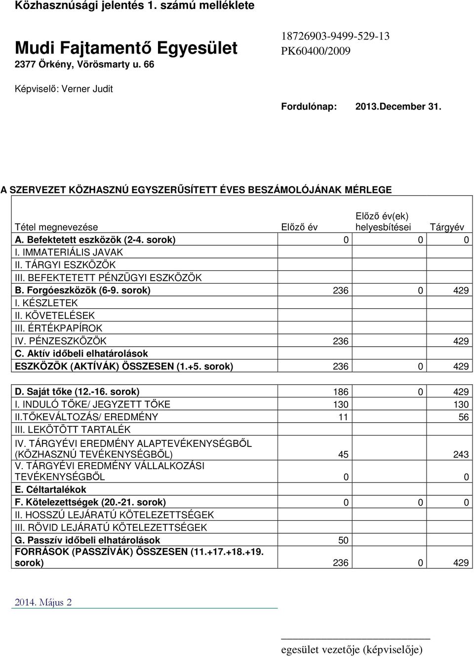 TÁRGYI ESZKÖZÖK III. BEFEKTETETT PÉNZÜGYI ESZKÖZÖK B. Forgóeszközök (6-9. sorok) 236 0 429 I. KÉSZLETEK II. KÖVETELÉSEK III. ÉRTÉKPAPÍROK IV. PÉNZESZKÖZÖK 236 429 C.