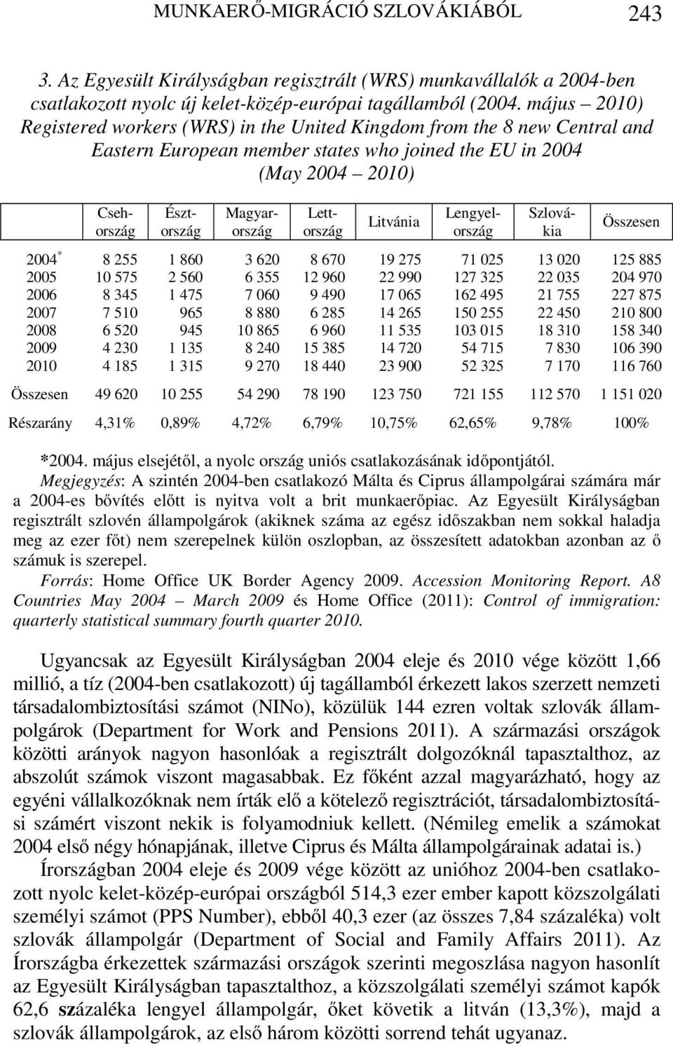 Magyarország Lettország Lengyelország Szlovákia Összesen 2004 * 8 255 1 860 3 620 8 670 19 275 71 025 13 020 125 885 2005 10 575 2 560 6 355 12 960 22 990 127 325 22 035 204 970 2006 8 345 1 475 7