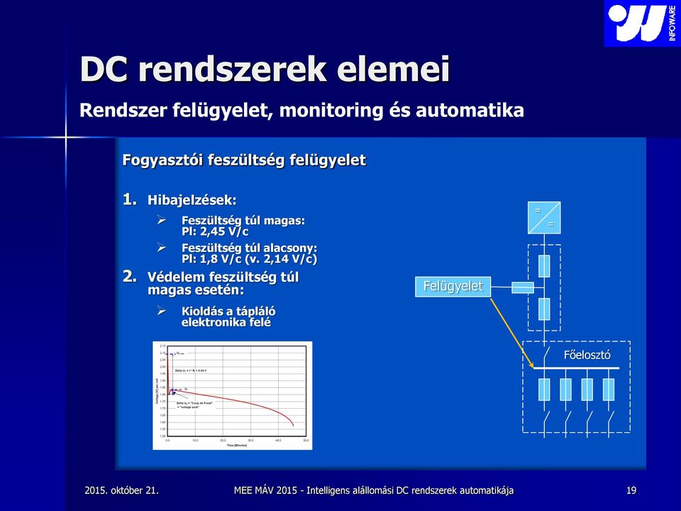 Hibajelzések: Feszültség túl magas: Pl: 2,45 V/c Feszültség túl alacsony: