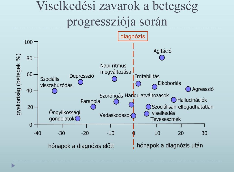 Agitáció Irritabilitás Elkóborlás Agresszió Hangulatváltozások Hallucinációk Szociálisan elfogadhatatlan