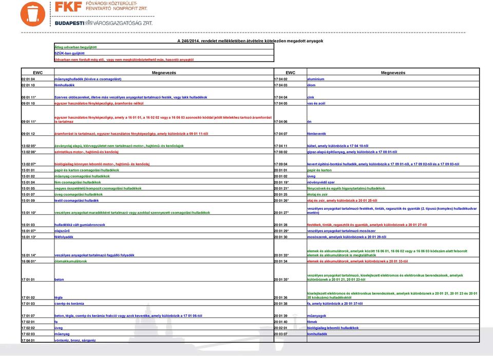 EWC Megnevezés 02 01 04 műanyaghulladék (kivéve a csomagolást) 17 04 02 alumínium 02 01 10 fémhulladék 17 04 03 ólom 08 01 11* Szerves oldószereket, illetve más veszélyes anyagokat tartalmazó festék,