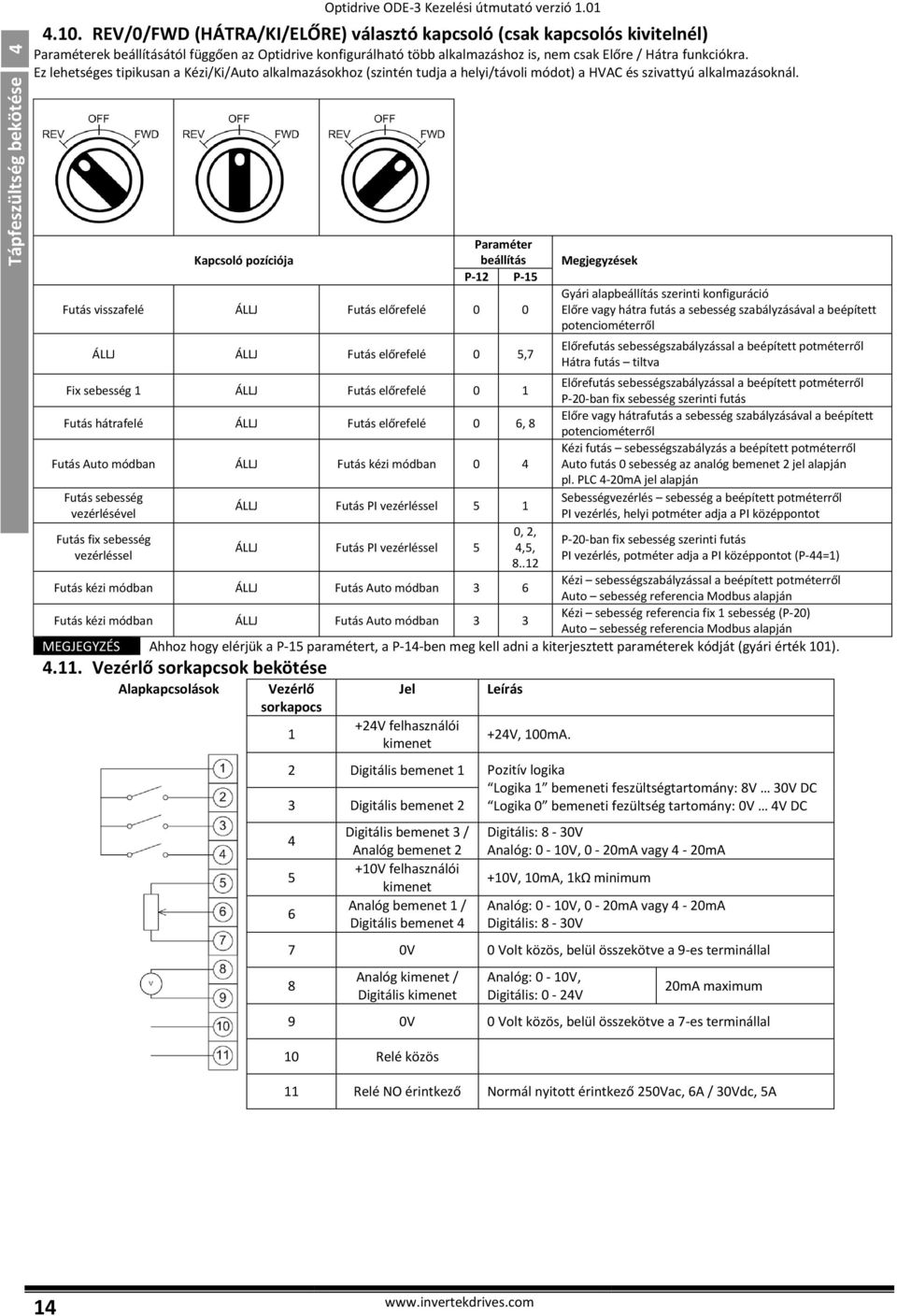 Ez lehetséges tipikusan a Kézi/Ki/Auto alkalmazásokhoz (szintén tudja a helyi/távoli módot) a HVAC és szivattyú alkalmazásoknál.