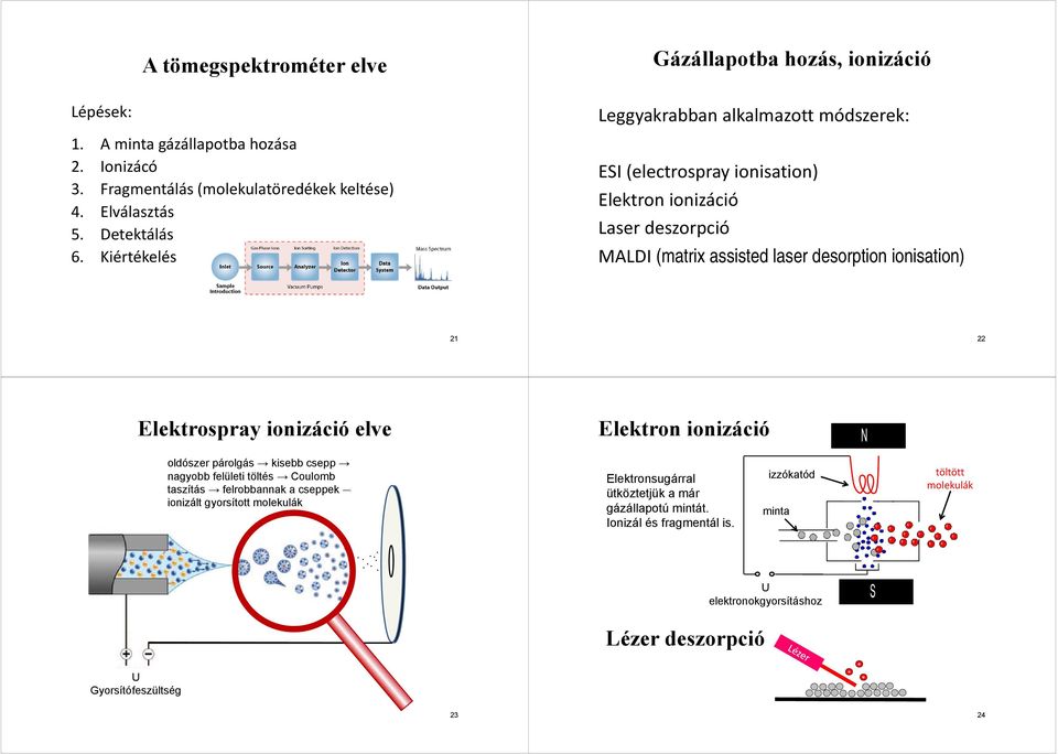 desorption ionisation) Elektrospray ionizáció elve Elektron ionizáció oldószer párolgás kisebb csepp nagyobb felületi töltés Coulomb taszítás felrobbannak a cseppek ionizált