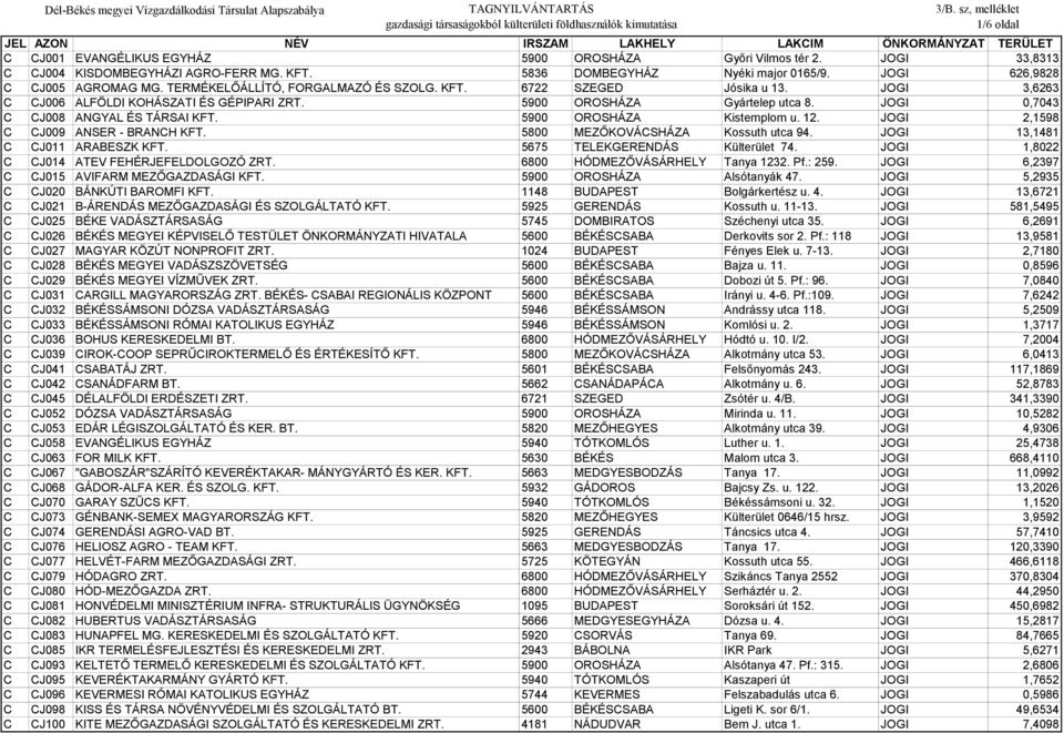 5900 OROSHÁZA Kistemplom u. 12. JOGI 2,1598 C CJ009 ANSER - BRANCH KFT. 5800 MEZŐKOVÁCSHÁZA Kossuth utca 94. JOGI 13,1481 C CJ011 ARABESZK KFT. 5675 TELEKGERENDÁS Külterület 74.