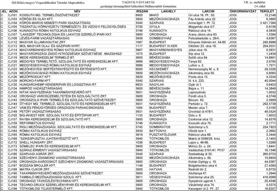 ÉS VÍZÜGYI FELÜGYELŐSÉG 5700 GYULA Megyeház utca 5/7. JOGI 0,9156 C CJ106 KUNÁGOTAI RÓMAI KATOLIKUS EGYHÁZ 5746 KUNÁGOTA Rákóczi utca 14.