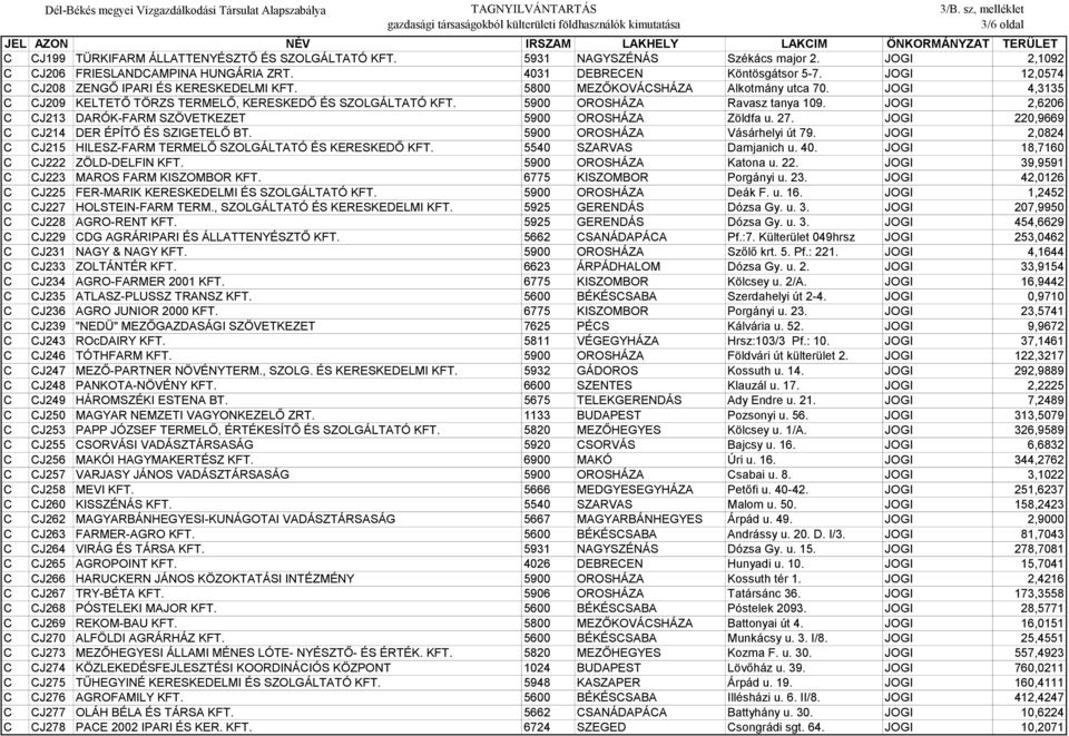 JOGI 2,6206 C CJ213 DARÓK-FARM SZÖVETKEZET 5900 OROSHÁZA Zöldfa u. 27. JOGI 220,9669 C CJ214 DER ÉPÍTŐ ÉS SZIGETELŐ BT. 5900 OROSHÁZA Vásárhelyi út 79.