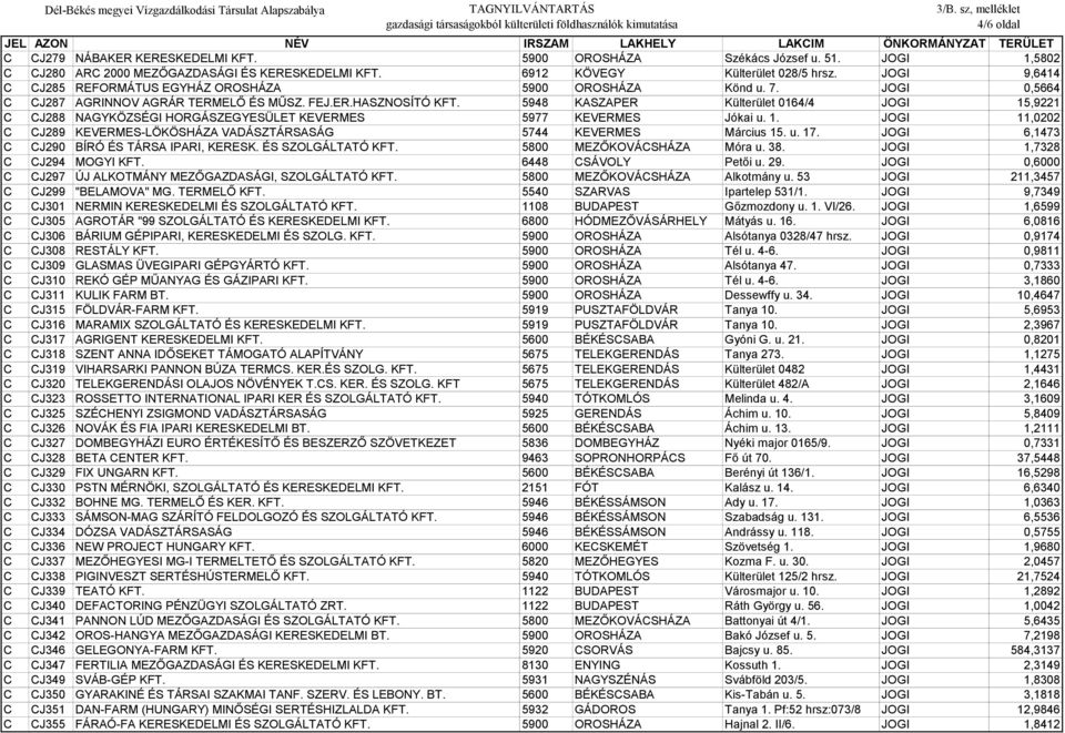 5948 KASZAPER Külterület 0164/4 JOGI 15,9221 C CJ288 NAGYKÖZSÉGI HORGÁSZEGYESÜLET KEVERMES 5977 KEVERMES Jókai u. 1. JOGI 11,0202 C CJ289 KEVERMES-LÖKÖSHÁZA VADÁSZTÁRSASÁG 5744 KEVERMES Március 15. u. 17.