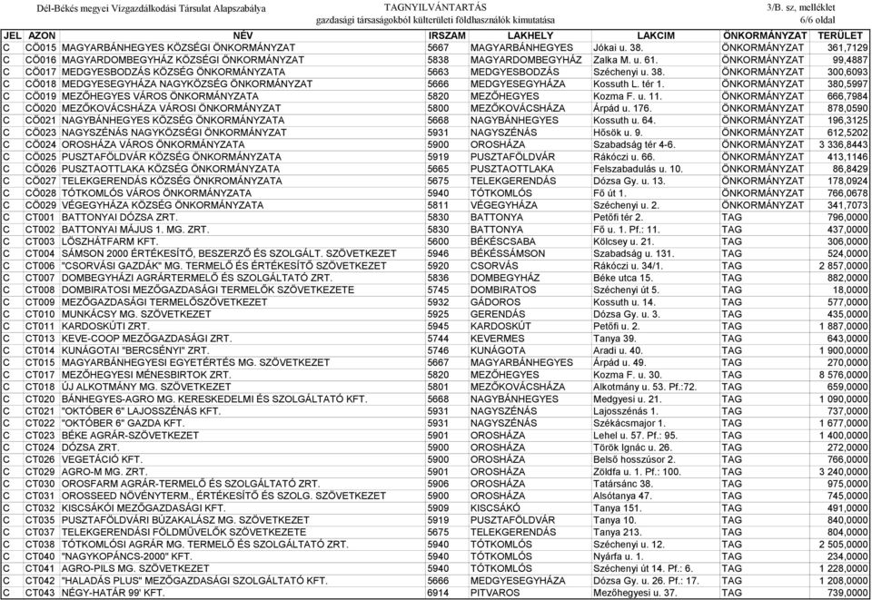 tér 1. ÖNKORMÁNYZAT 380,5997 C CÖ019 MEZŐHEGYES VÁROS ÖNKORMÁNYZATA 5820 MEZŐHEGYES Kozma F. u. 11. ÖNKORMÁNYZAT 666,7984 C CÖ020 MEZŐKOVÁCSHÁZA VÁROSI ÖNKORMÁNYZAT 5800 MEZŐKOVÁCSHÁZA Árpád u. 176.