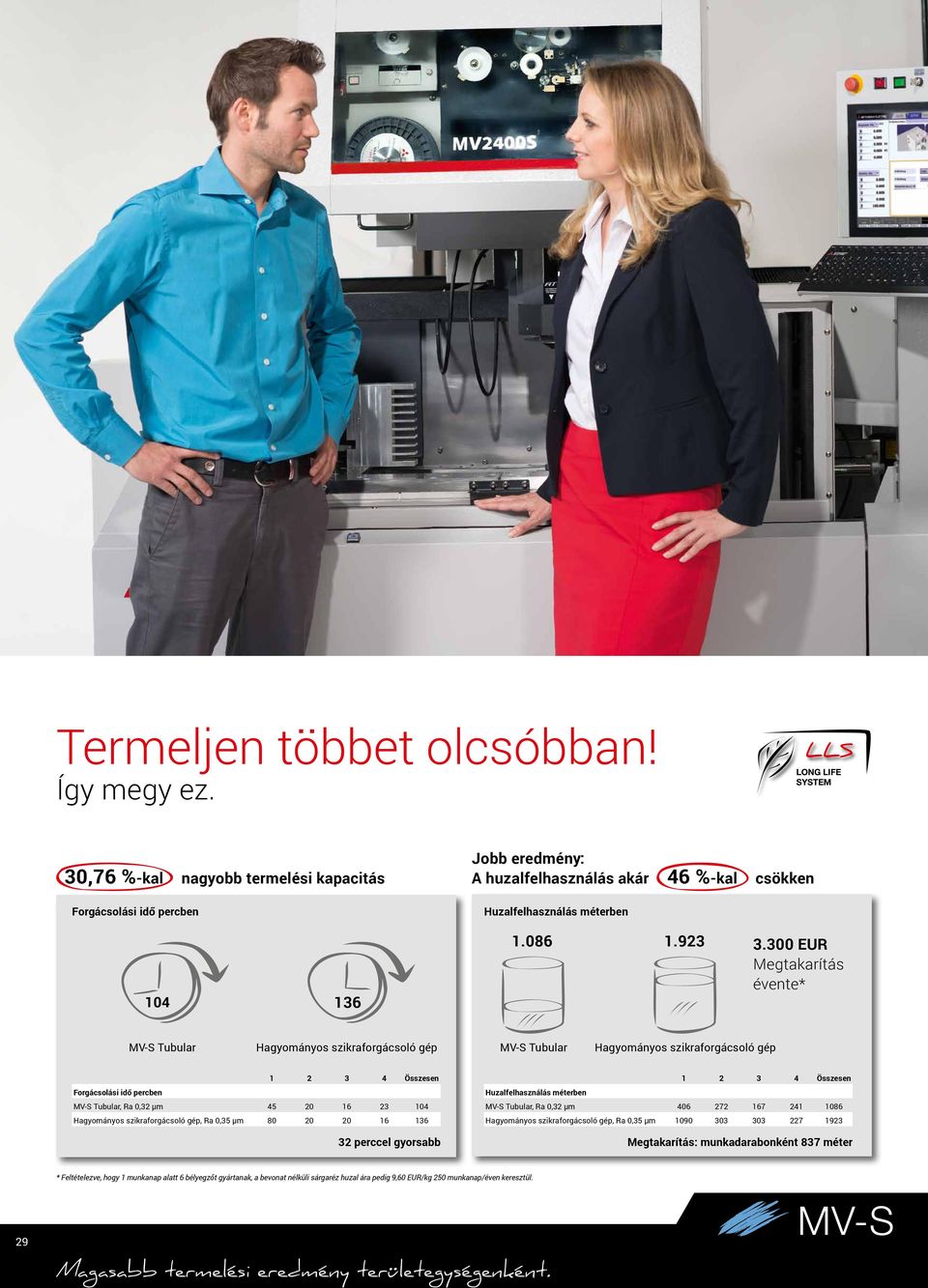 300 EUR Megtakarítás évente* Tubular Hagyományos szikraforgácsoló gép Tubular Hagyományos szikraforgácsoló gép 1 2 3 4 Összesen Forgácsolási idő percben Tubular, Ra 0,32 µm 45 20 16 23 104