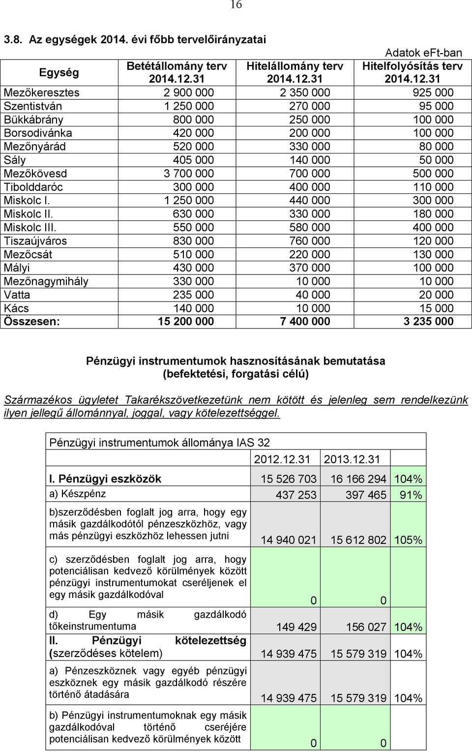 31 Mezőkeresztes 2 900 000 2 350 000 925 000 Szentistván 1 250 000 270 000 95 000 Bükkábrány 800 000 250 000 100 000 Borsodivánka 420 000 200 000 100 000 Mezőnyárád 520 000 330 000 80 000 Sály 405