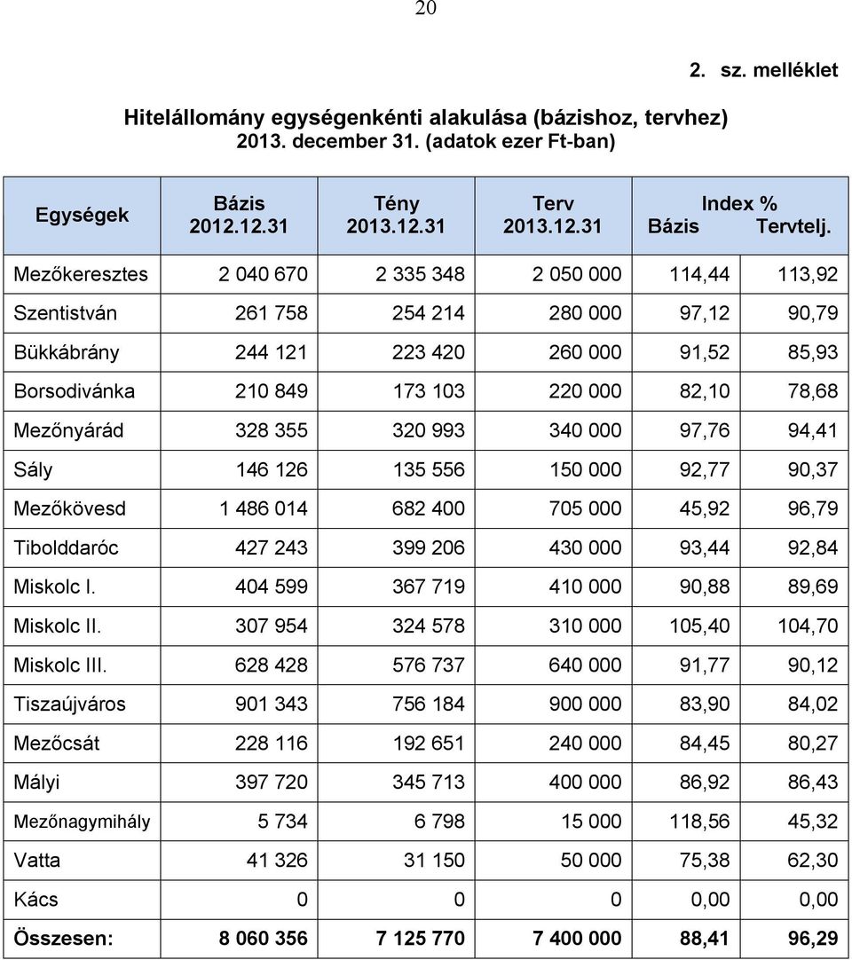 78,68 Mezőnyárád 328 355 320 993 340 000 97,76 94,41 Sály 146 126 135 556 150 000 92,77 90,37 Mezőkövesd 1 486 014 682 400 705 000 45,92 96,79 Tibolddaróc 427 243 399 206 430 000 93,44 92,84 Miskolc