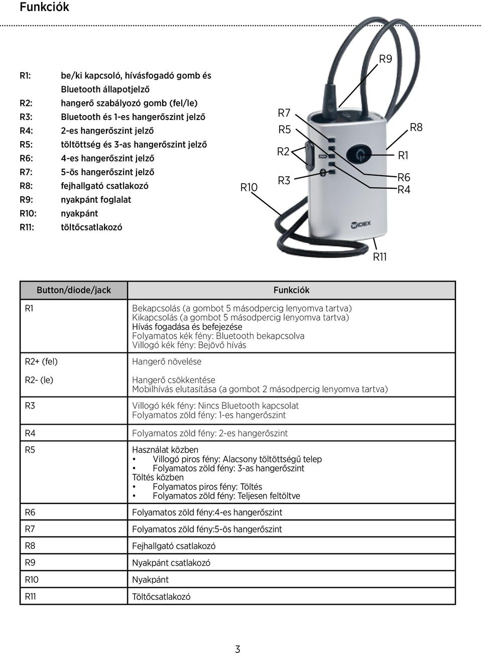 R11 Button/diode/jack Funkciók R1 R2+ (fel) R2- (le) R3 R4 R5 R6 R7 R8 R9 R10 R11 Bekapcsolás (a gombot 5 másodpercig lenyomva tartva) Kikapcsolás (a gombot 5 másodpercig lenyomva tartva) Hívás