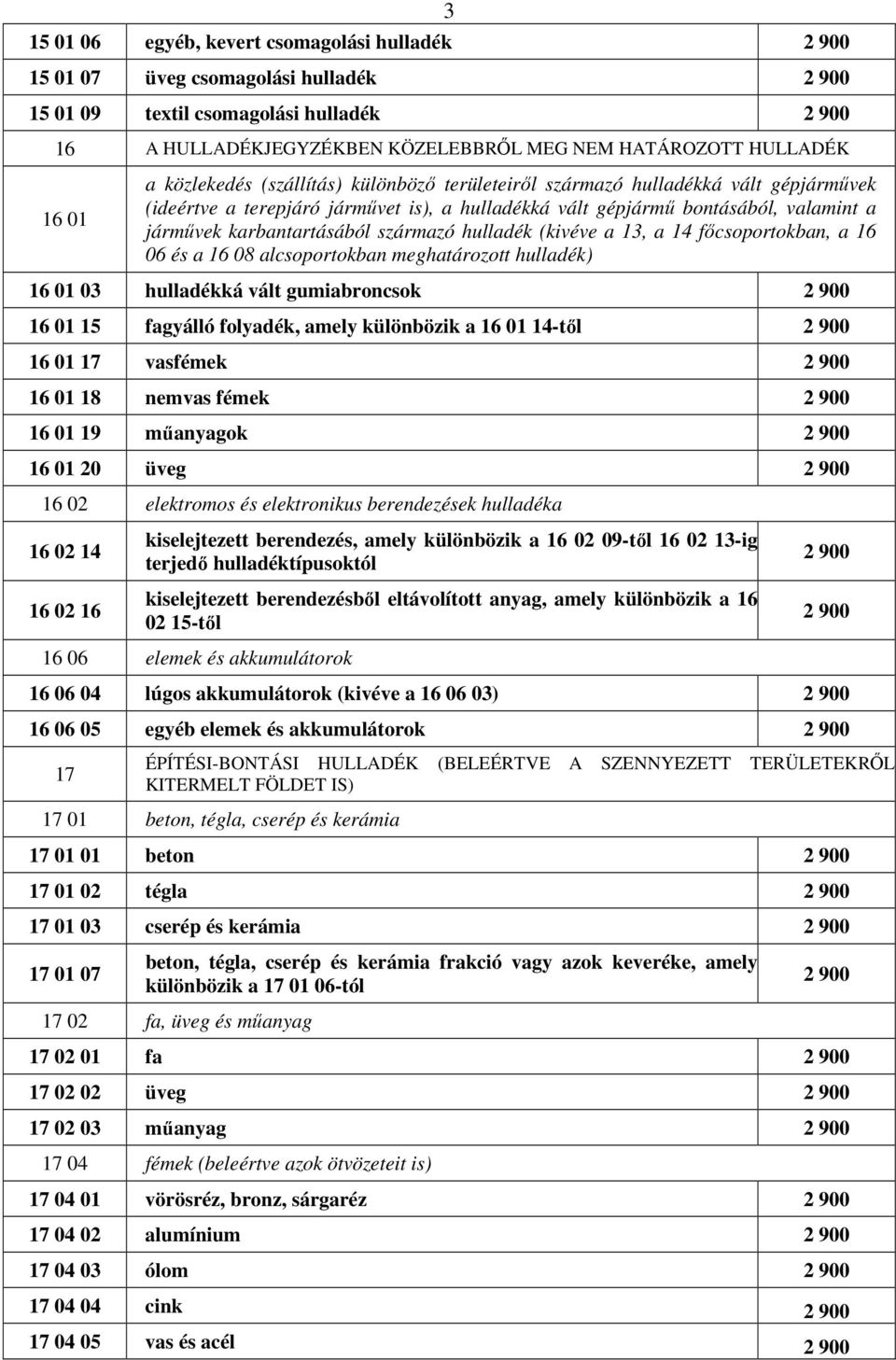 származó hulladék (kivéve a 13, a 14 fıcsoportokban, a 16 06 és a 16 08 alcsoportokban meghatározott hulladék) 16 01 03 hulladékká vált gumiabroncsok 16 01 15 fagyálló folyadék, amely különbözik a 16