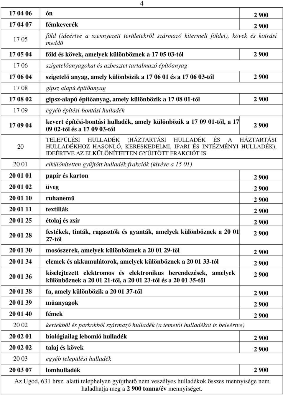 különbözik a 17 08 01-tıl 17 09 egyéb építési-bontási hulladék 17 09 04 kevert építési-bontási hulladék, amely különbözik a 17 09 01-tıl, a 17 09 02-tıl és a 17 09 03-tól 20 TELEPÜLÉSI HULLADÉK