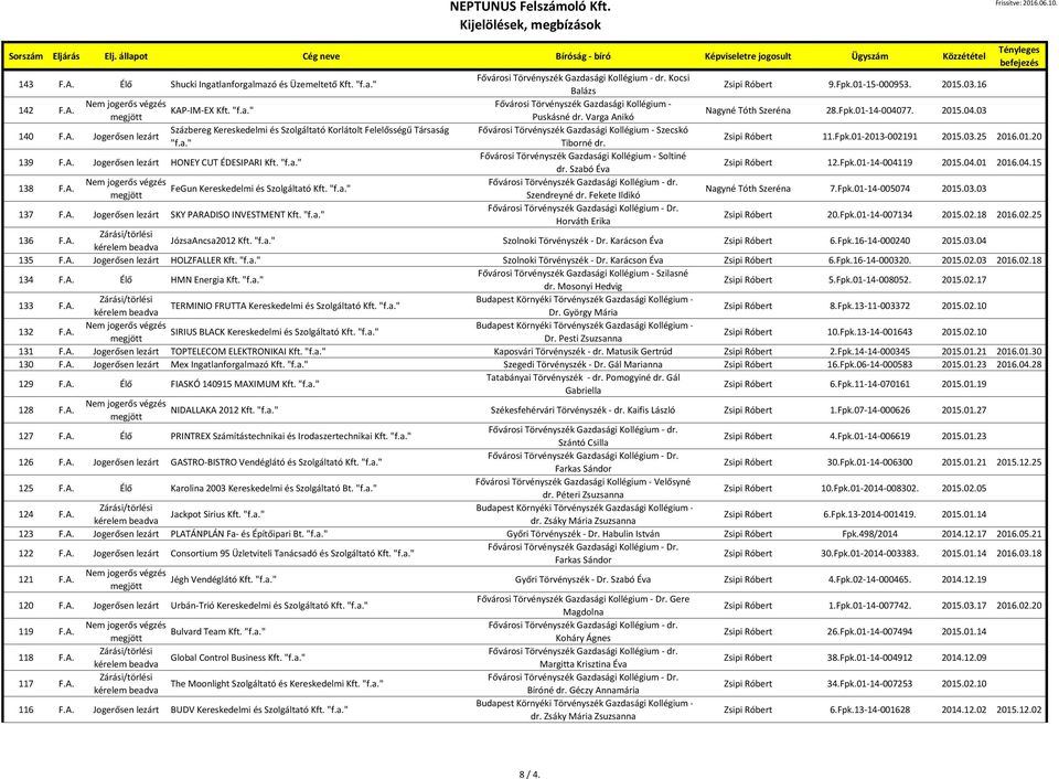 "f.a." Soltiné dr. Szabó Éva Zsipi Róbert 12.Fpk.01-14-004119 2015.04.01 2016.04.15 138 F.A. FeGun Kereskedelmi és Szolgáltató Kft. "f.a." Szendreyné dr. Fekete Ildikó Nagyné Tóth Szeréna 7.Fpk.01-14-005074 2015.