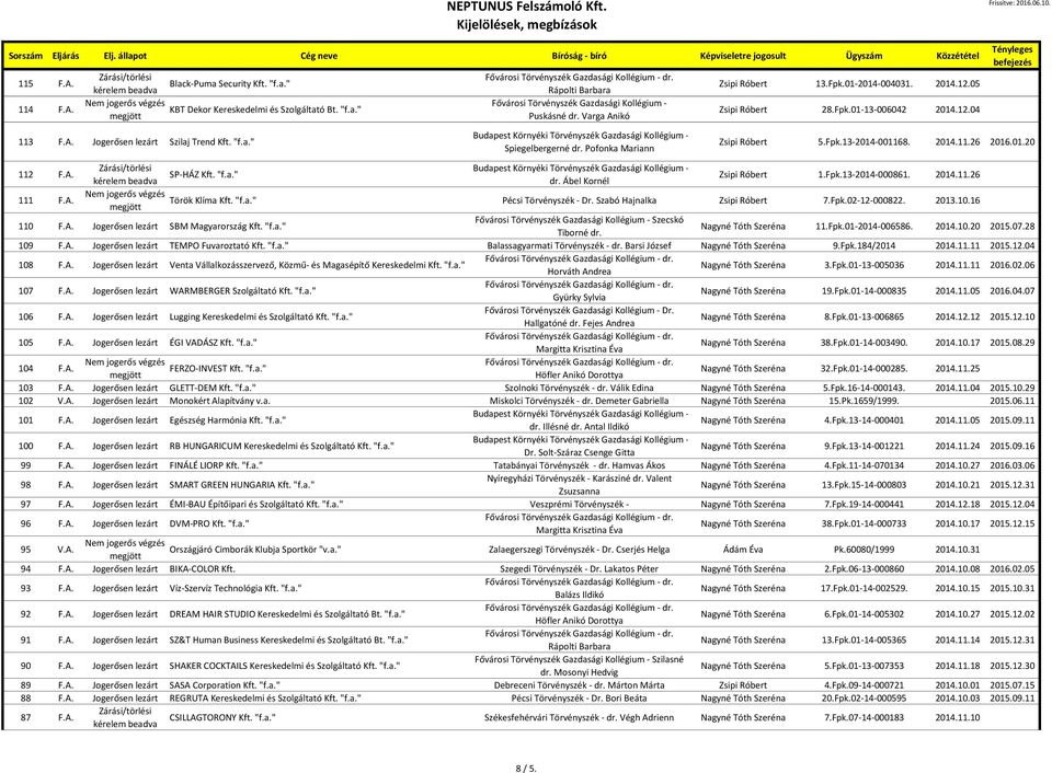 Ábel Kornél Zsipi Róbert 1.Fpk.13-2014-000861. 2014.11.26 111 F.A. Török Klíma Kft. "f.a." Pécsi Törvényszék - Dr. Szabó Hajnalka Zsipi Róbert 7.Fpk.02-12-000822. 2013.10.16 110 F.A. Jogerősen lezárt SBM Magyarország Kft.