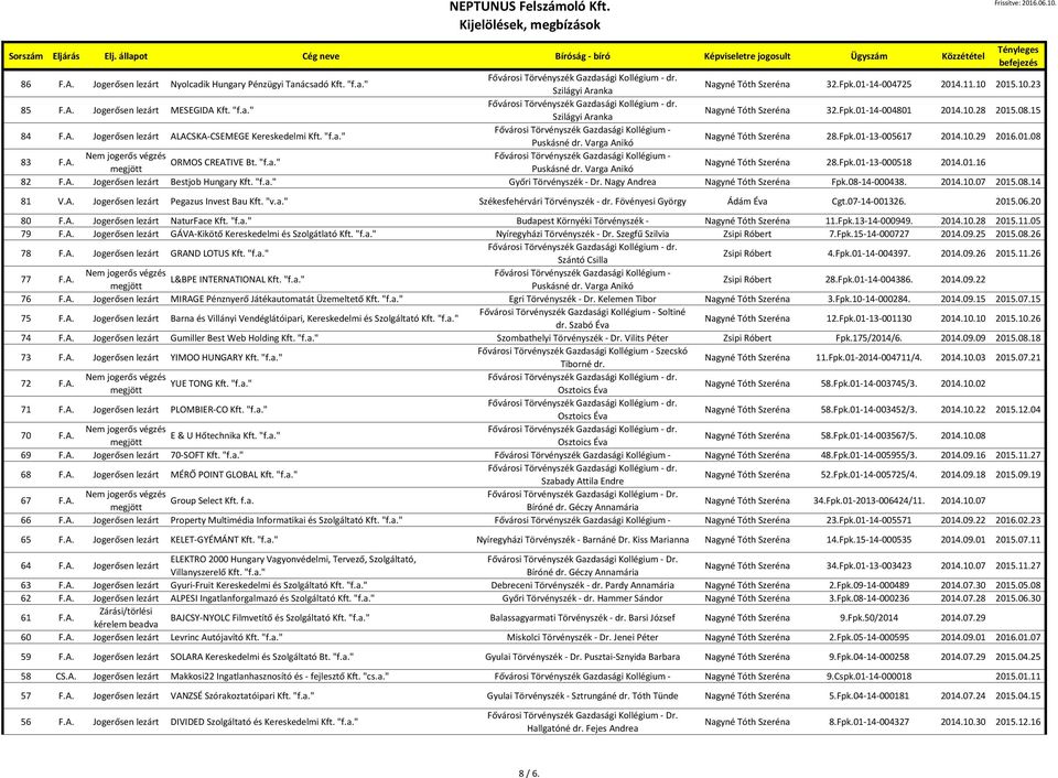 01.16 82 F.A. Jogerősen lezárt Bestjob Hungary Kft. "f.a." Győri Törvényszék - Dr. Nagy Andrea Nagyné Tóth Szeréna Fpk.08-14-000438. 2014.10.07 2015.08.14 81 V.A. Jogerősen lezárt Pegazus Invest Bau Kft.