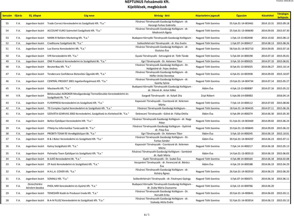 10.02 2015.08.12 52 F.A. Jogerősen lezárt Creditzone Szolgáltató Bt. "f.a." Székesfehérvári Törvényszék - dr. Kiss Evelin Nagyné Tóth Szeréna 1.Fpk.07-14-000417 2014.08.13 2015.08.26 51 F.A. Jogerősen lezárt Lux Eterna Kereskedelmi Kft.