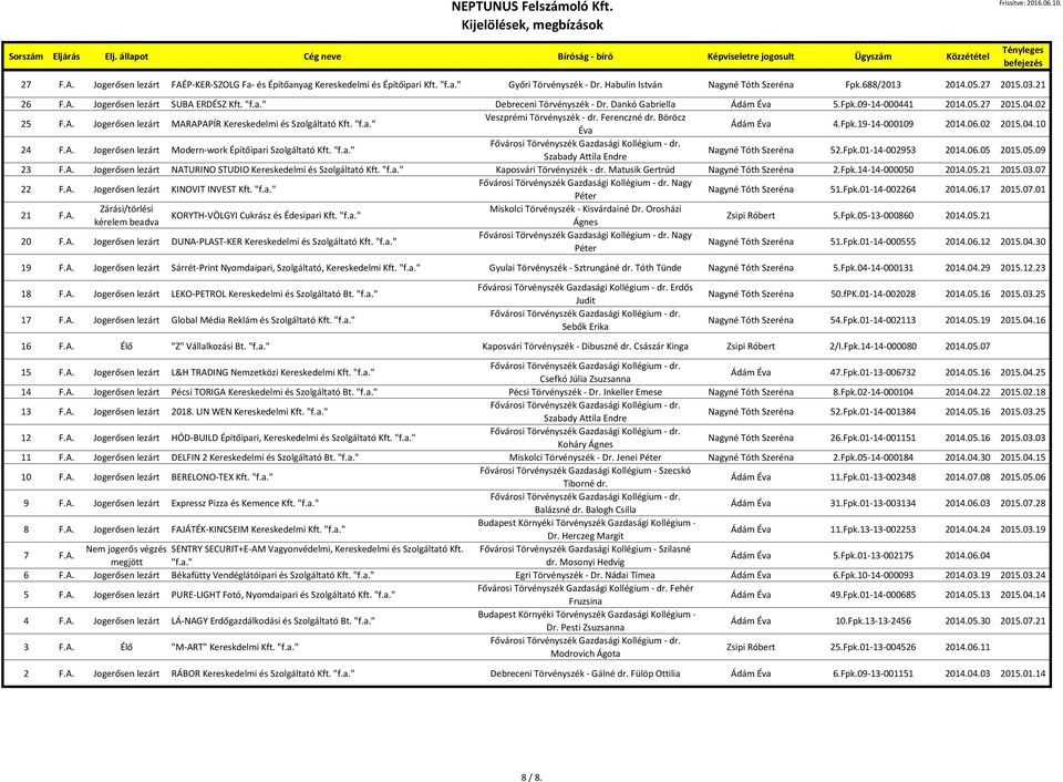 Ferenczné dr. Böröcz Éva Ádám Éva 4.Fpk.19-14-000109 2014.06.02 2015.04.10 24 F.A. Jogerősen lezárt Modern-work Építőipari Szolgáltató Kft. "f.a." Szabady Attila Endre Nagyné Tóth Szeréna 52.Fpk.01-14-002953 2014.