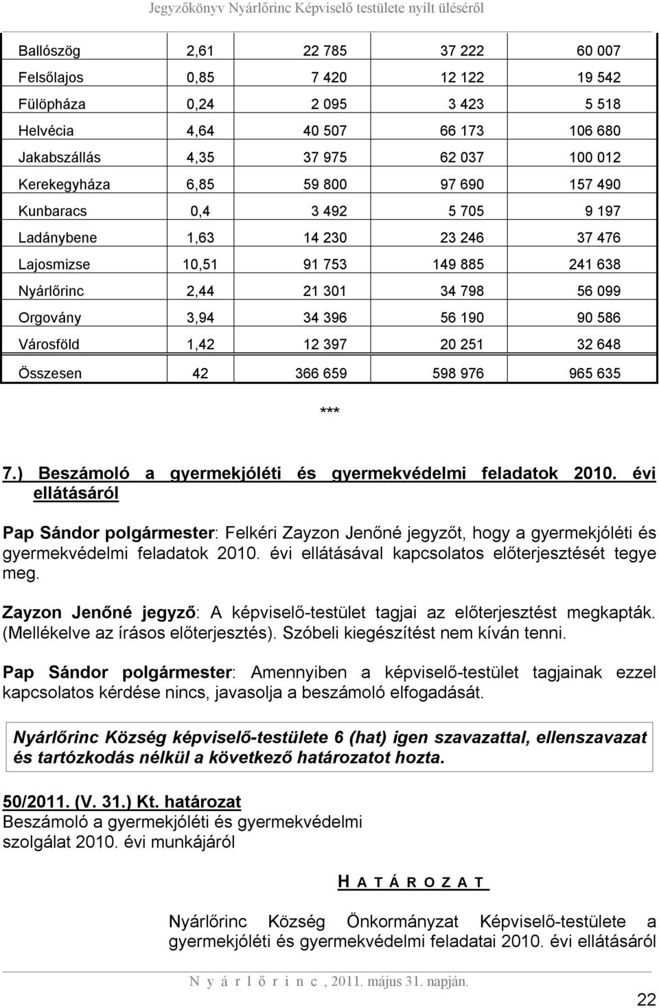 586 Városföld 1,42 12 397 20 251 32 648 Összesen 42 366 659 598 976 965 635 *** 7.) Beszámoló a gyermekjóléti és gyermekvédelmi feladatok 2010.