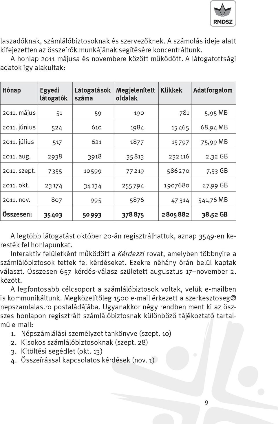 június 524 610 1984 15 465 68,94 MB 2011. július 517 621 1877 15 797 75,99 MB 2011. aug. 2938 3918 35 813 232 116 2,32 GB 2011. szept. 7355 10 599 77 219 586 270 7,53 GB 2011. okt.