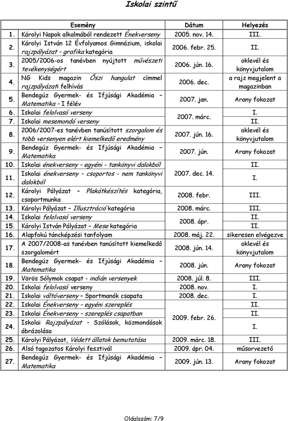 Iskolai felolvasó verseny 2006. jún. 16. 2006. dec. oklevél és könyvjutalom a rajz megjelent a magazinban 2007. jan. Arany fokozat I. 2007. márc. 7. Iskolai mesemondó verseny II.