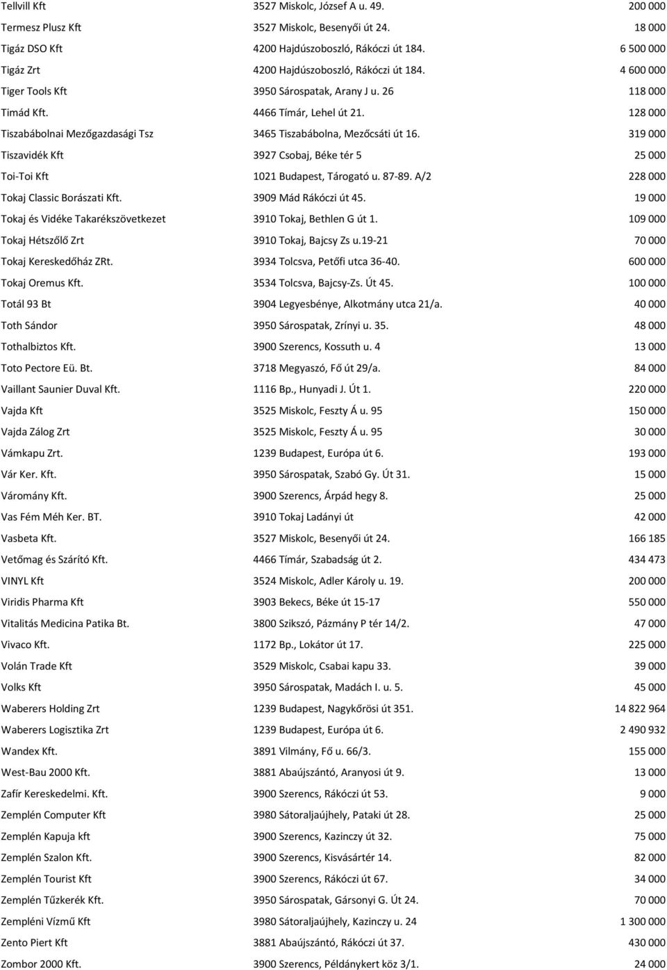 128000 Tiszabábolnai Mezőgazdasági Tsz 3465 Tiszabábolna, Mezőcsáti út 16. 319000 Tiszavidék Kft 3927 Csobaj, Béke tér 5 25000 Toi-Toi Kft 1021 Budapest, Tárogató u. 87-89.