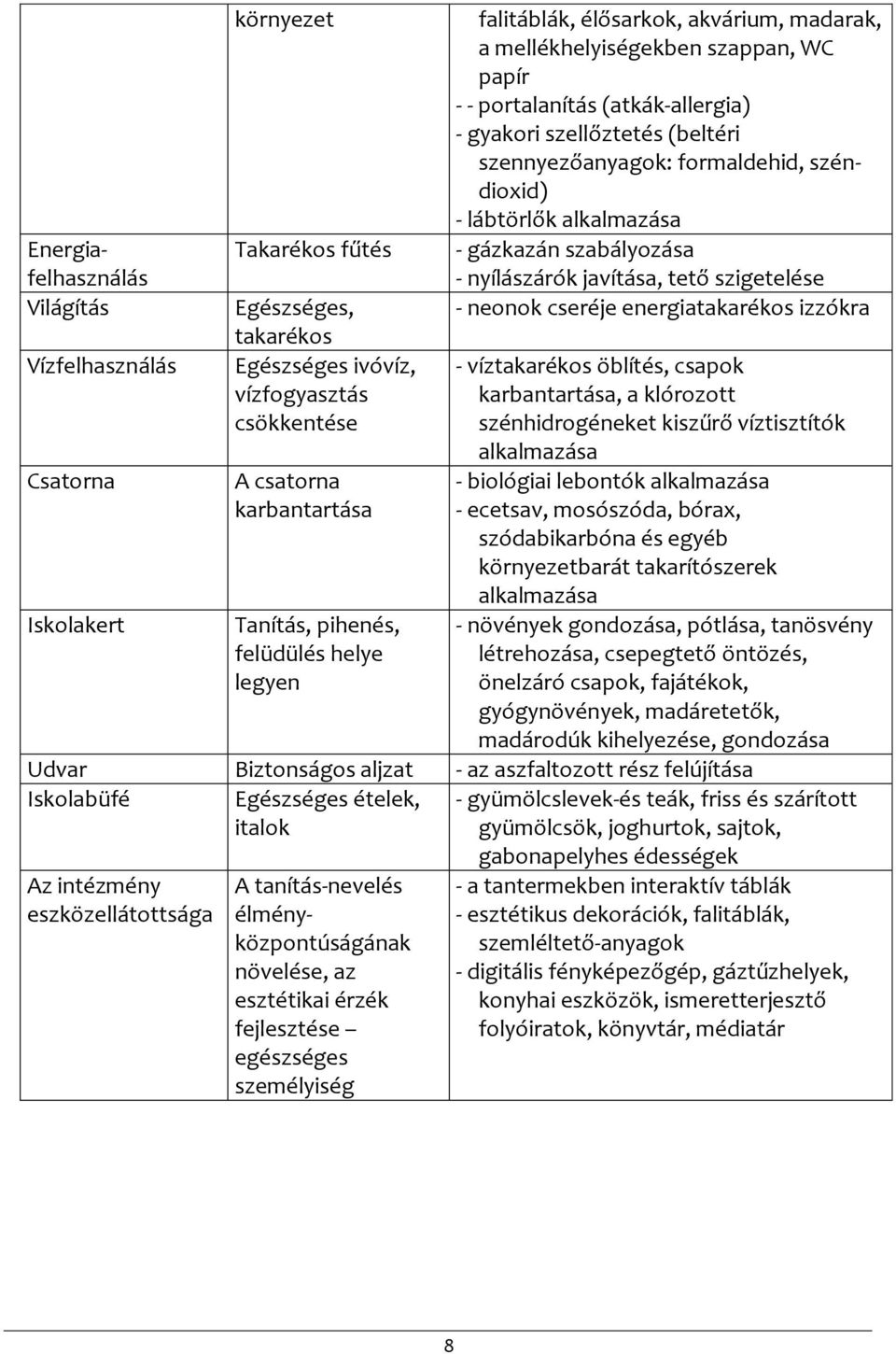 környezet Takarékos fűtés Egészséges, takarékos Egészséges ivóvíz, vízfogyasztás csökkentése A csatorna karbantartása Tanítás, pihenés, felüdülés helye legyen - víztakarékos öblítés, csapok