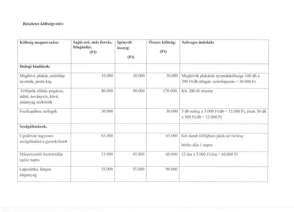 000 170.000. Kb. 280 fő részére Focikupához serlegek 30.000 30.000 3 db serleg x 5.000 Ft/db = 15.000 Ft, érem 30 db. x 500 Ft/db = 15.