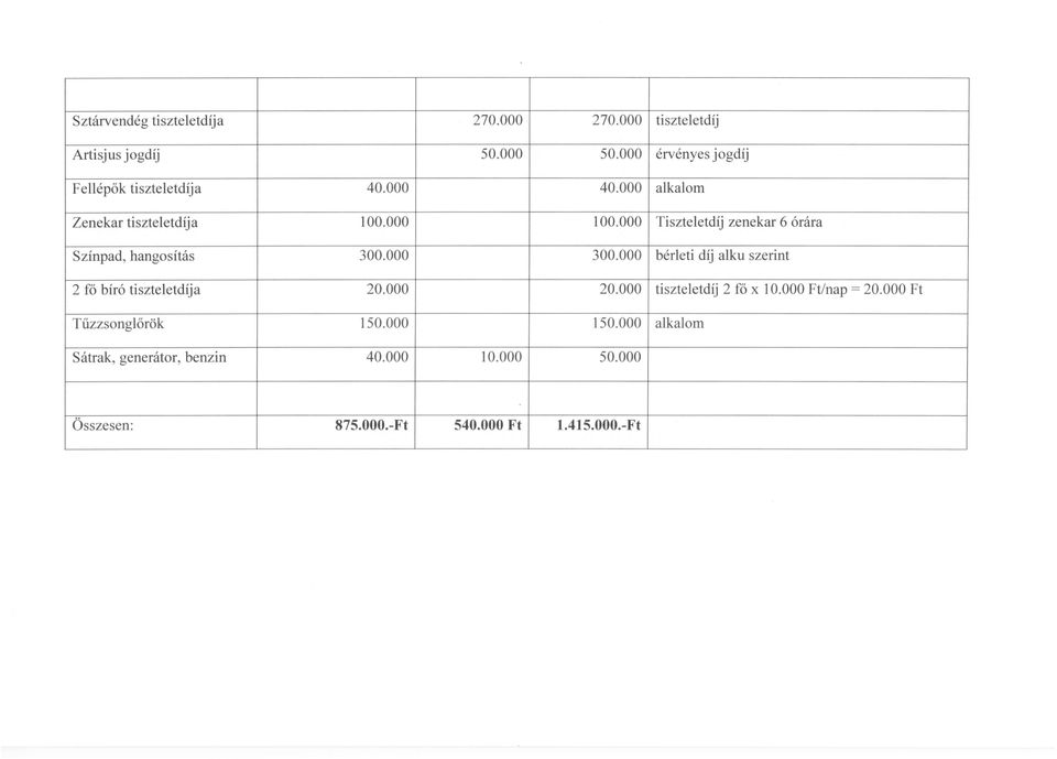 000 Tiszteletdíj zenekar 6 órára Színpad, hangosítás 300.000 300.000 bérleti díj alku szerint 2 fő bíró tiszteletdíj a 20.