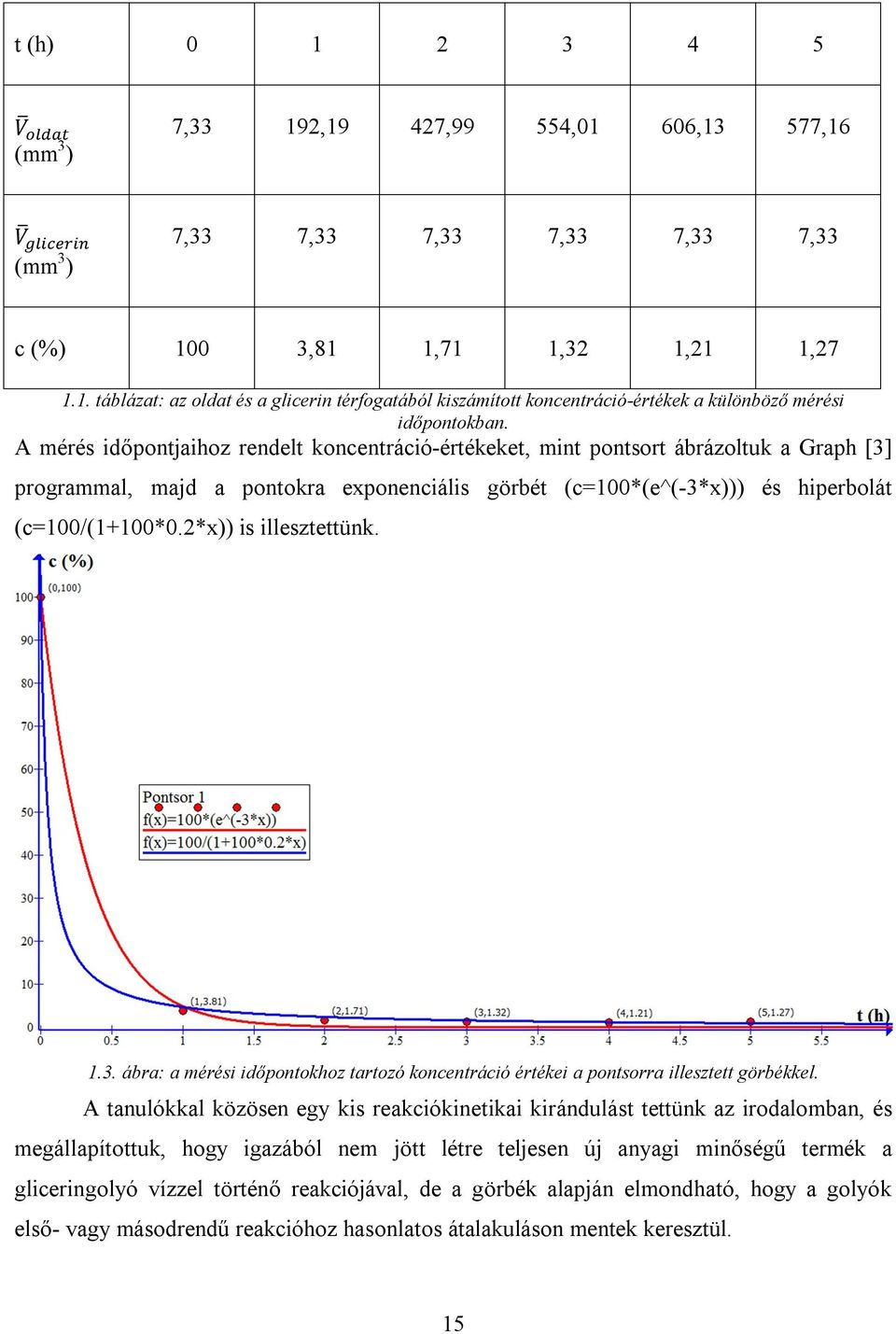 2*x)) is illesztettünk. 1.3. ábra: a mérési időpontokhoz tartozó koncentráció értékei a pontsorra illesztett görbékkel.