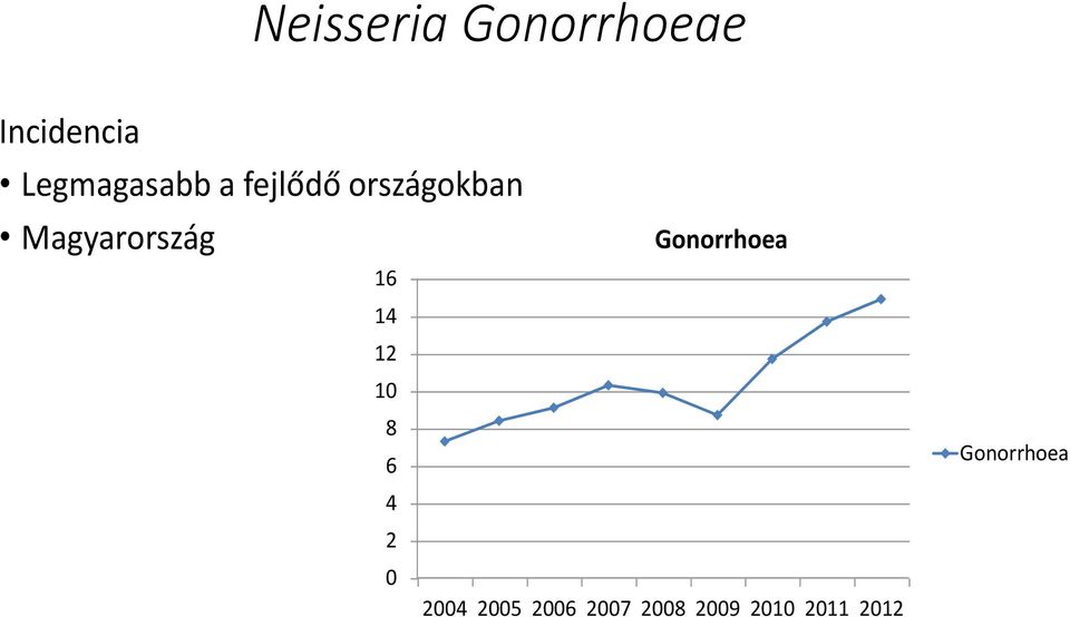 Magyarország Gonorrhoea 16 14 12 10 8 6 4