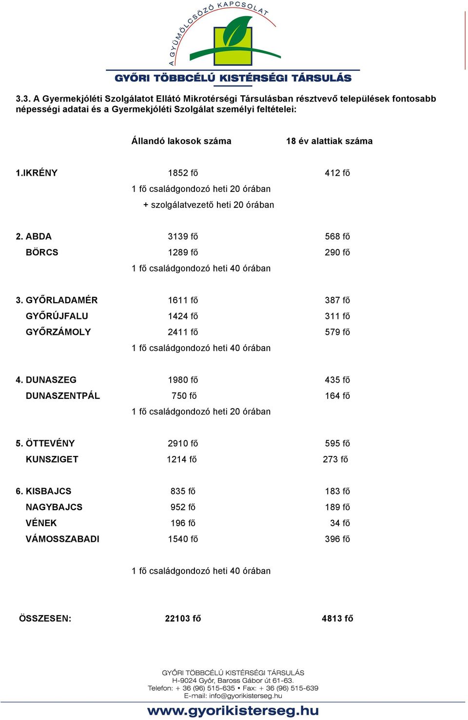 GYŐRLADAMÉR 1611 fő 387 fő GYŐRÚJFALU 1424 fő 311 fő GYŐRZÁMOLY 2411 fő 579 fő 1 fő családgondozó heti 40 órában 4.