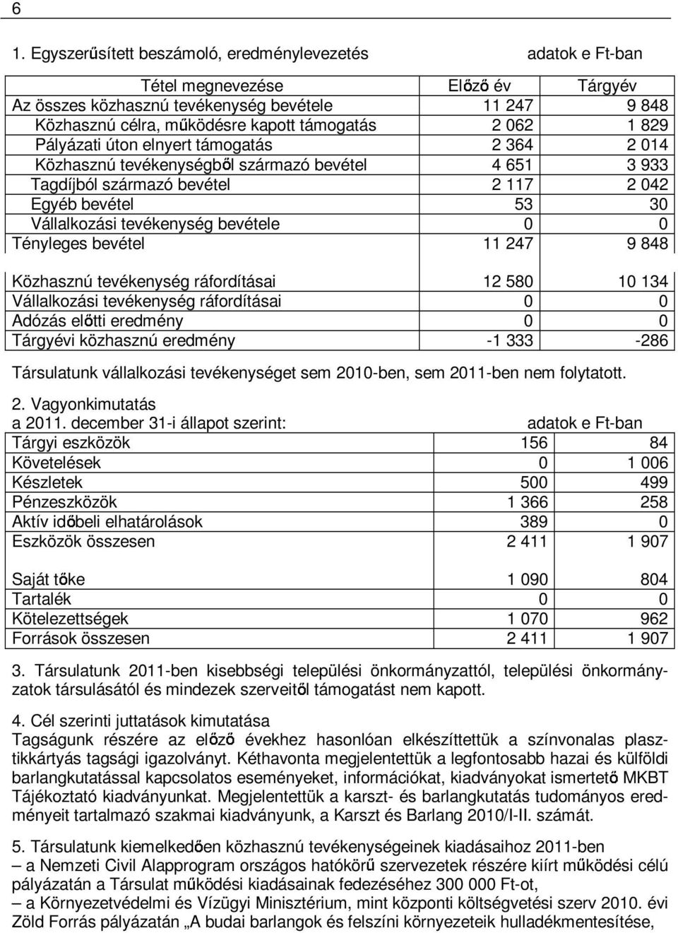 bevétele 0 0 Tényleges bevétel 11 247 9 848 Közhasznú tevékenység ráfordításai 12 580 10 134 Vállalkozási tevékenység ráfordításai 0 0 Adózás el tti eredmény 0 0 Tárgyévi közhasznú eredmény -1