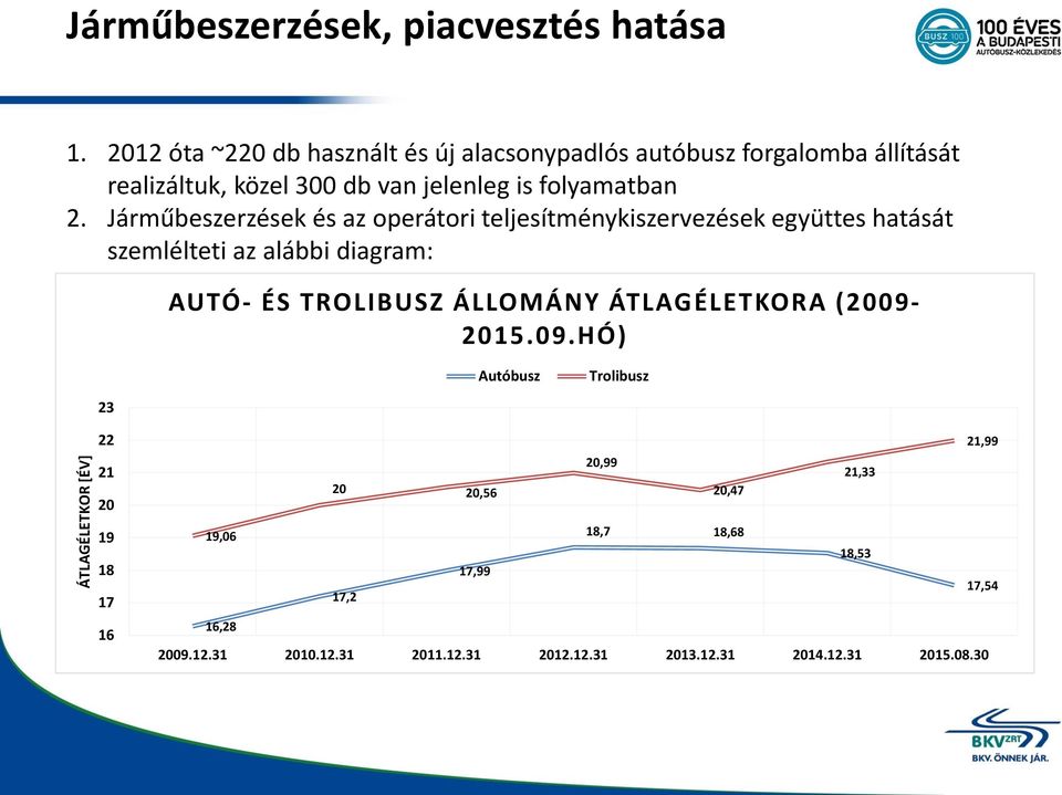 Járműbeszerzések és az operátori teljesítménykiszervezések együttes hatását szemlélteti az alábbi diagram: AUTÓ- ÉS TROLIBUSZ ÁLLOMÁNY