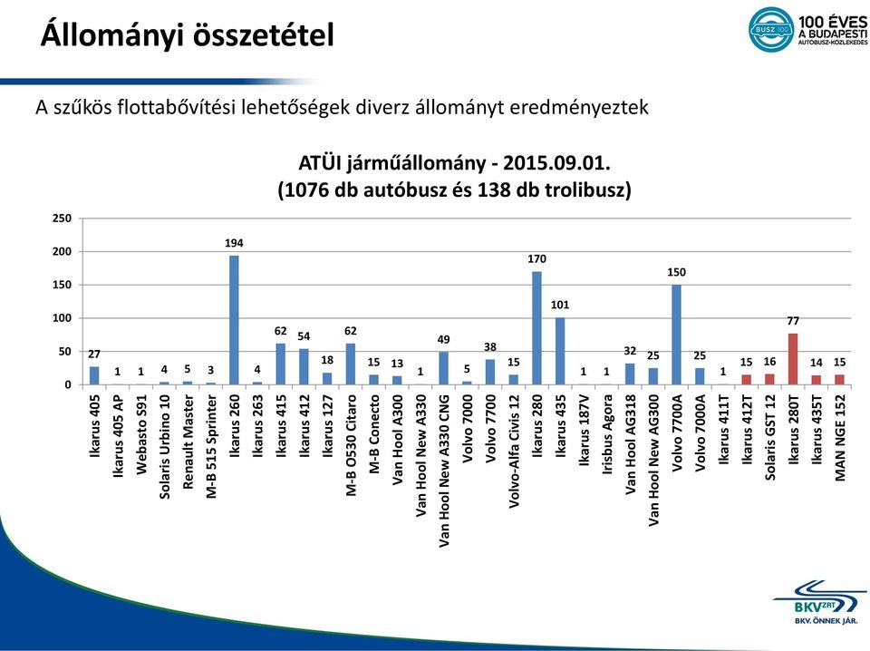 7700A Volvo 7000A Ikarus 411T Ikarus 412T Solaris GST 12 Ikarus 280T Ikarus 435T MAN NGE 152 Állományi összetétel A szűkös flottabővítési lehetőségek diverz állományt