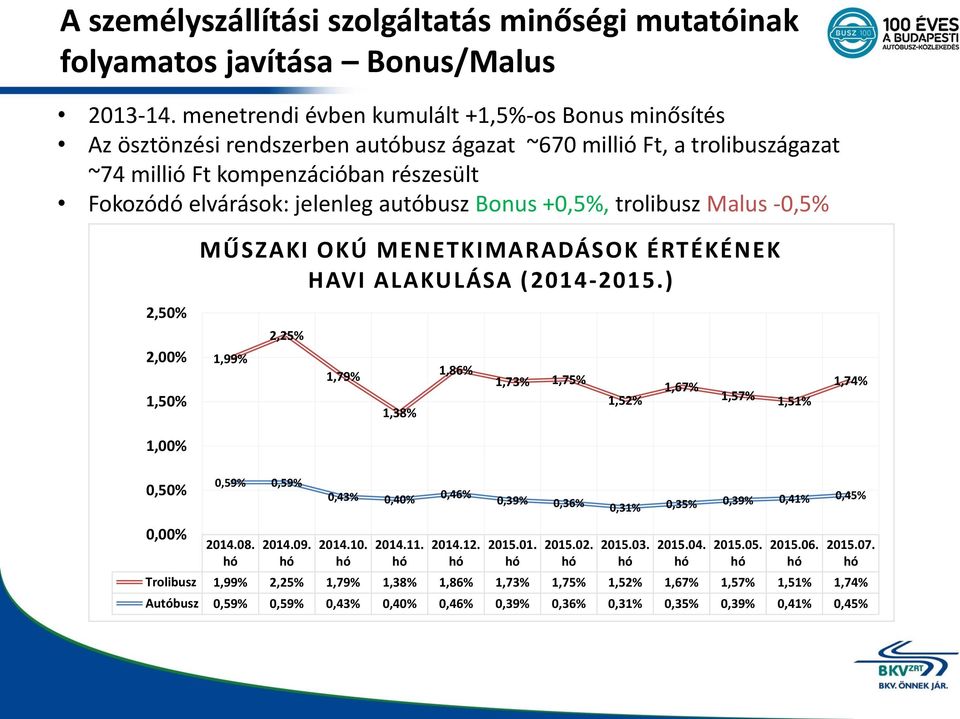 autóbusz Bonus +0,5%, trolibusz Malus -0,5% MŰSZAKI OKÚ MENETKIMARADÁSOK ÉRTÉKÉNEK HAVI ALAKULÁSA (2014-2015.