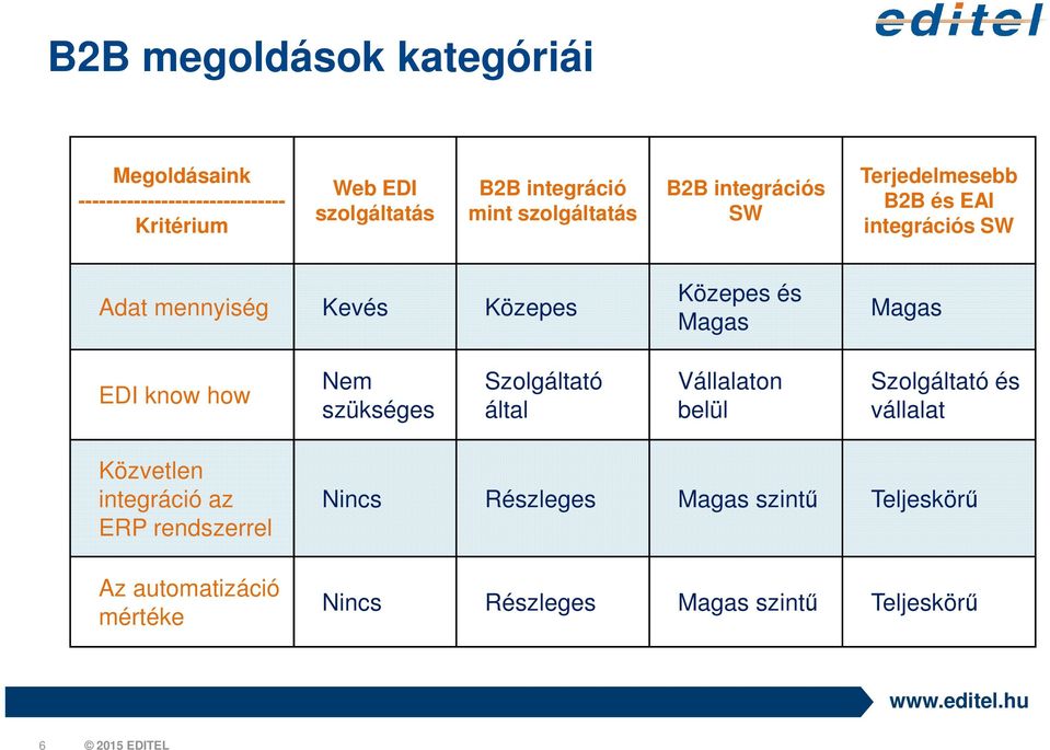 Magas Magas EDI know how Közvetlen integráció az ERP rendszerrel Az automatizáció mértéke Nem Szolgáltató Vállalaton