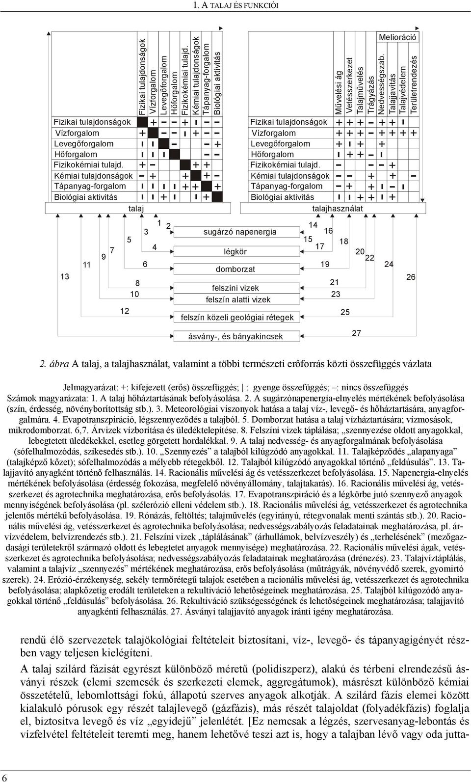 Kémiai tulajdonságok Tápanyag-forgalom Biológiai aktivitás + - - + - - + + + - - - + -- - - + -- - - + + + + - + +++ - - - -- - - - - talaj 5 12 8 10 3 6 4 + 1 2 sugárzó napenergia légkör domborzat