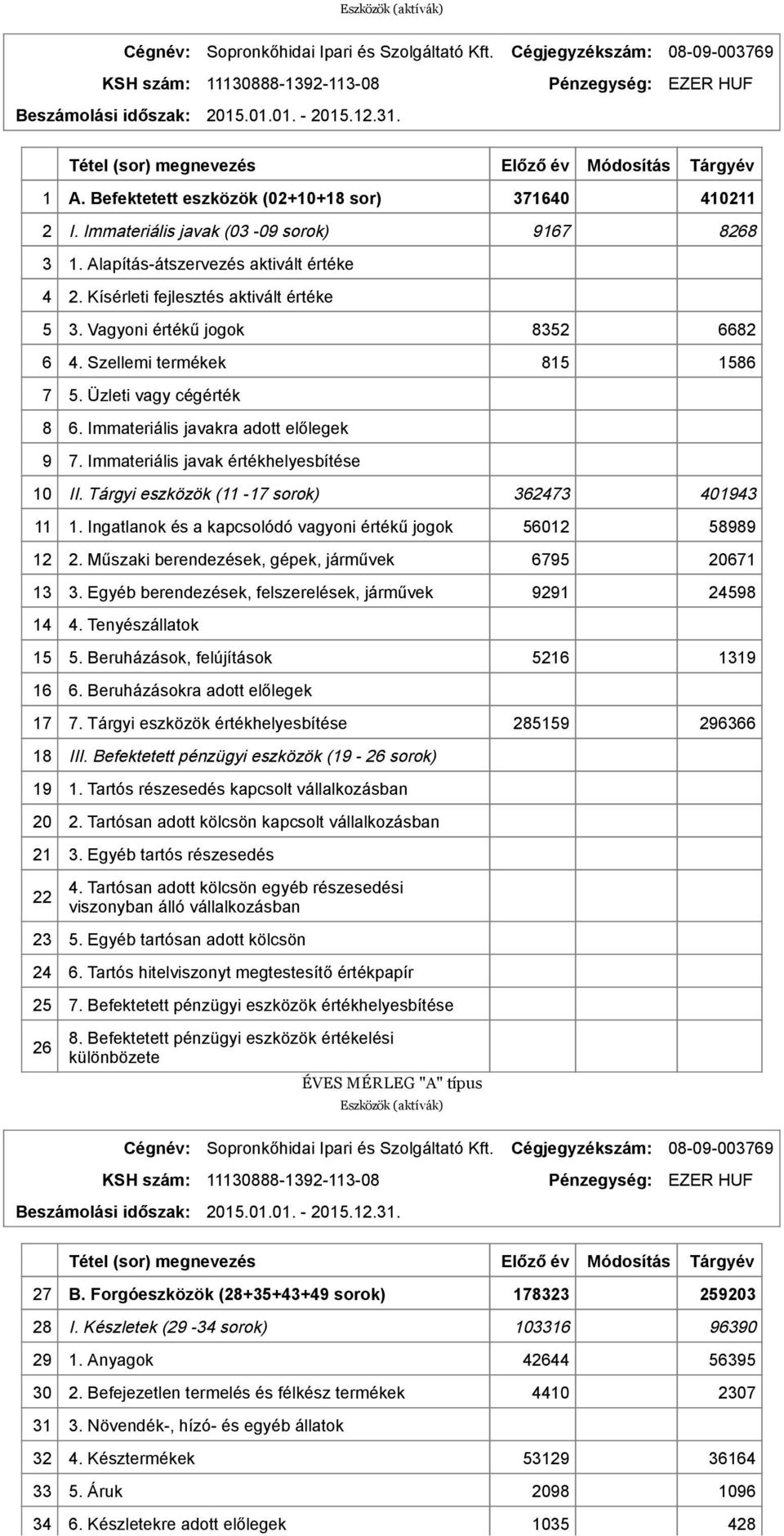 Kísérleti fejlesztés aktivált értéke 5 3. Vagyoni értékű jogok 8352 6682 6 4. Szellemi termékek 815 1586 7 5. Üzleti vagy cégérték 8 6. Immateriális javakra adott előlegek 9 7.