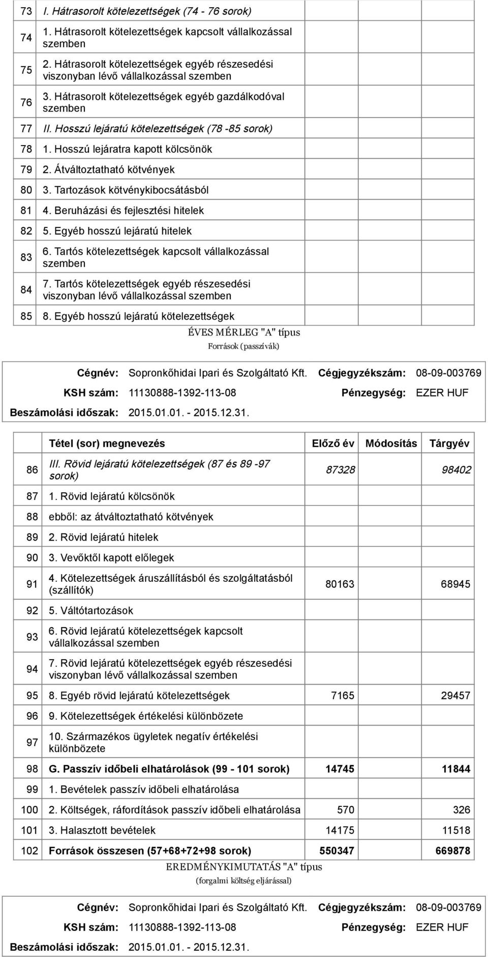 Hosszú lejáratú kötelezettségek (78 85 sorok) 78 1. Hosszú lejáratra kapott kölcsönök 79 2. Átváltoztatható kötvények 80 3. Tartozások kötvénykibocsátásból 81 4.