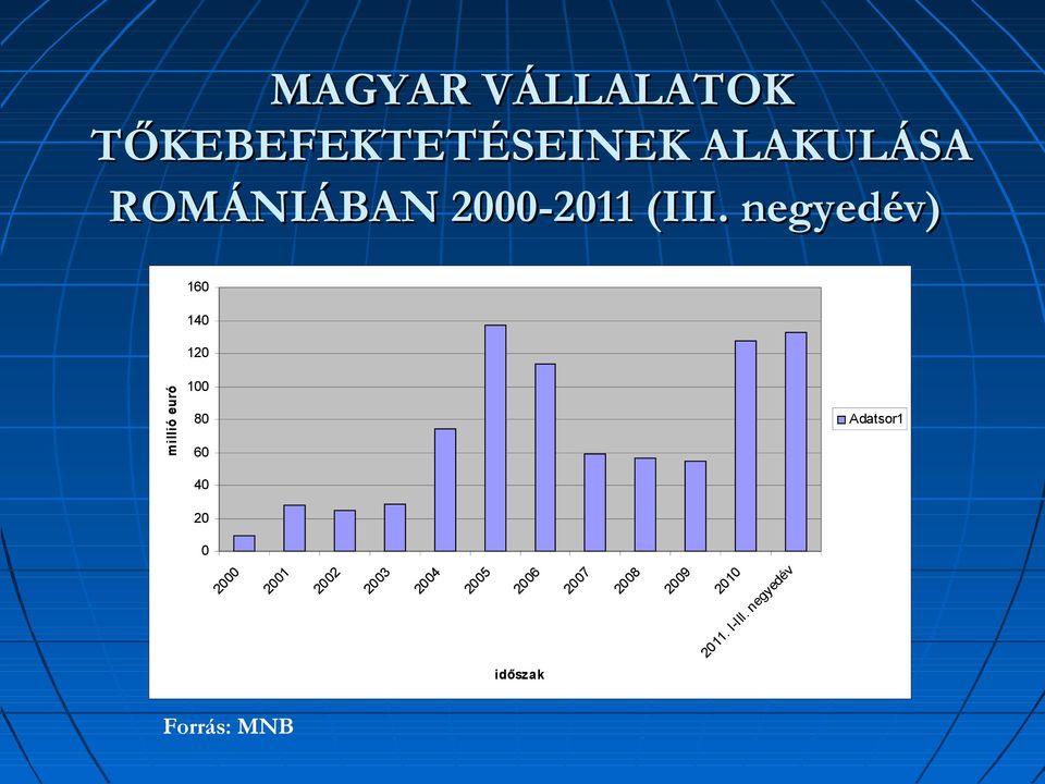 negyedév) 160 140 120 millió euró 100 80 60 Adatsor1 40