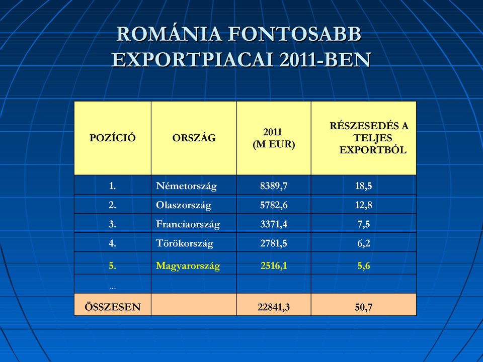 Olaszország 5782,6 12,8 3. Franciaország 3371,4 7,5 4.