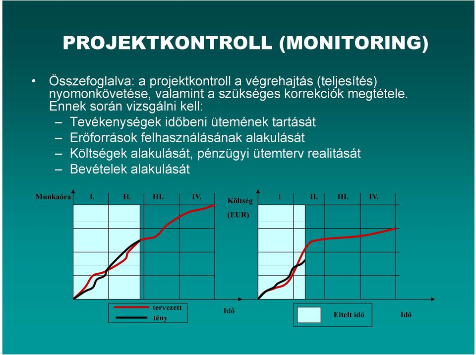 Ennek során vizsgálni kell: Tevékenységek időbeni ütemének tartását Erőforrások felhasználásának á