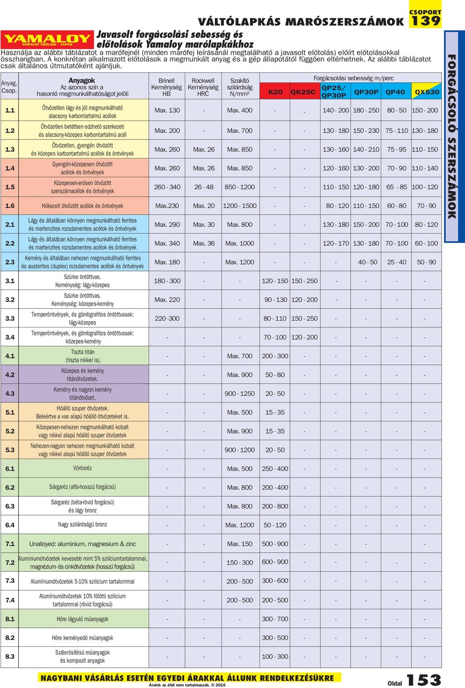 Anyag, Anyagok Brinell Rockwell Szakító Forgácsolási sebesség m/perc Csop.