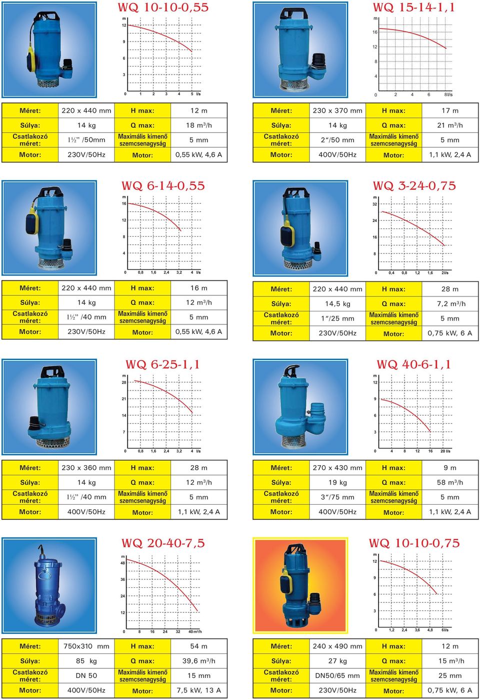 A WQ -5-1,1 WQ --1,1 1 1 7, 1,,, 1 x 1 kg /h 1½ / V/5Hz 1,1 kw,, A 7 x 1 kg 5 /h /7 V/5Hz 1,1 kw,, A