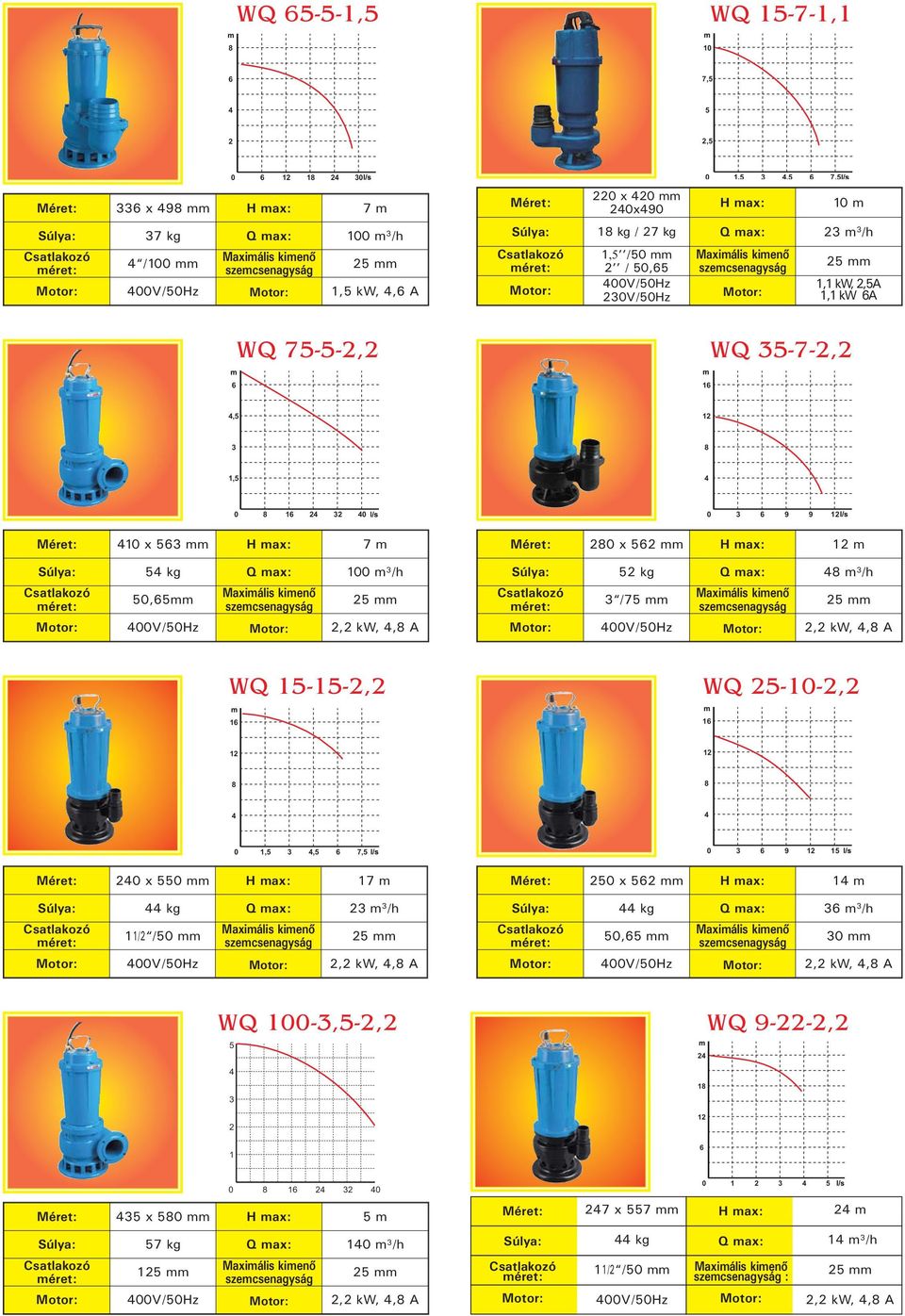 /h /7 V/5Hz, kw,, A WQ 15-15-, WQ 5-1-, 1 1 1,5,5 7,5 15 x 55 17 kg /h 11/ /5 V/5Hz, kw,, A 5 x 5 1 kg /h 5,